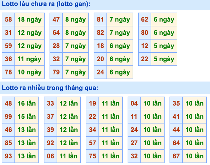 Thống kê lô gan soi cầu mb 4-10-2026
