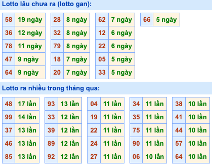 Thống kê lô gan soi cầu mb 5-10-2026