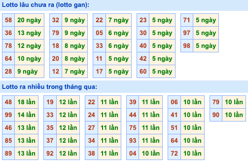 Thống kê lô gan soi cầu mb 6-10-2026