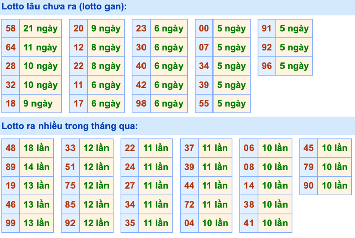 Thống kê lô gan soi cầu mb 7-10-2026
