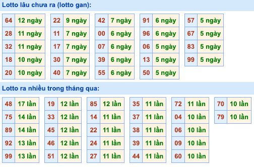 Thống kê lô gan soi cầu mb 8-10-2026